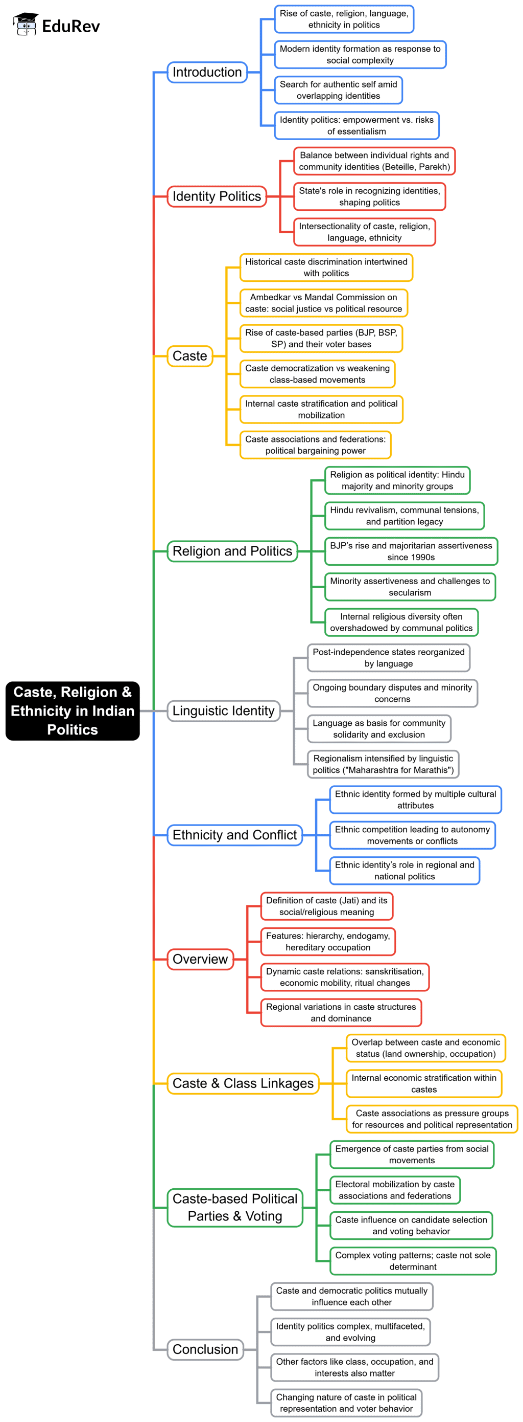 Mind Map: Caste, Religion and Ethnicity in Indian Politics | PSIR Optional for UPSC