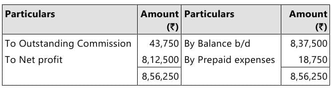 Past Year Questions: Preparation of Final Accounts of Sole Proprietors | Accounting for CA Foundation