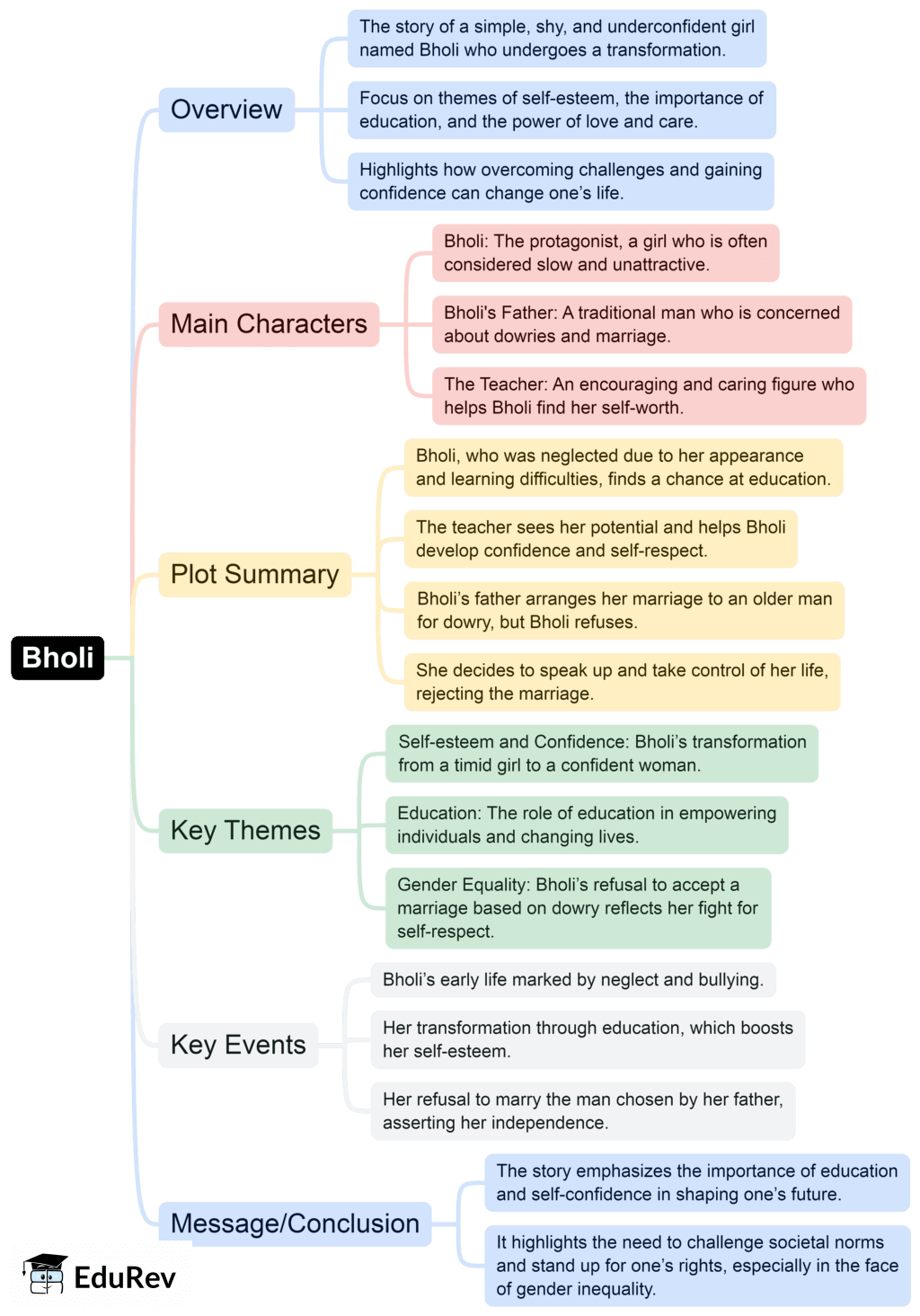 Mind Map: Bholi | English Class 10