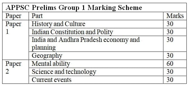 APPSC Prelims Group 1 Exam Pattern 