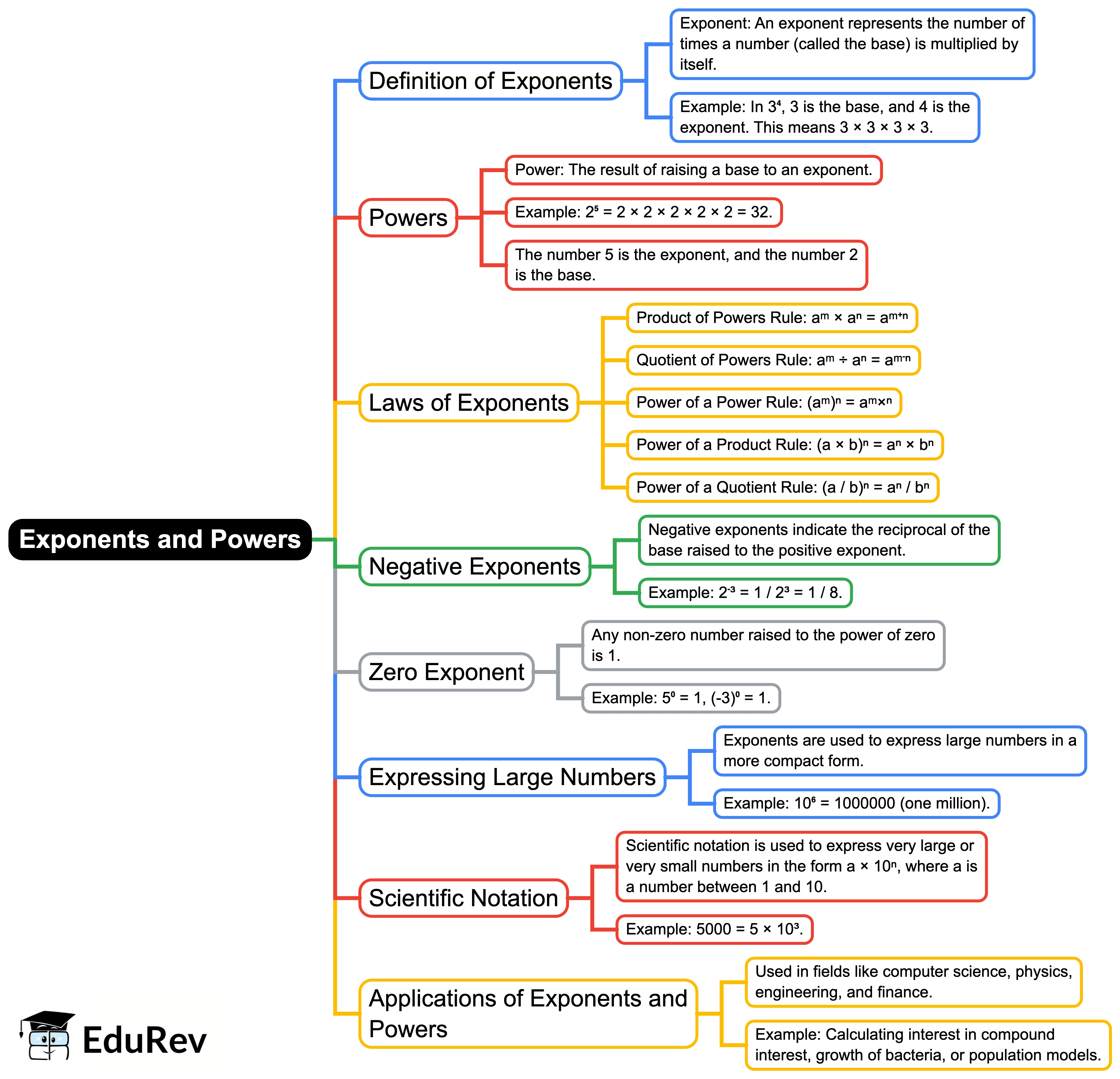 Mindmap- Exponents and Powers | Mathematics (Maths) Class 7 (Old NCERT)