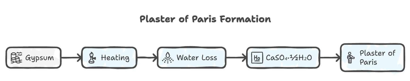 Mnemonics: Acids, Bases and Salts | Science Class 10