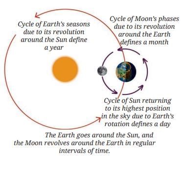 Keeping Time with the Skies Chapter Notes | Chapter Notes For Class 8