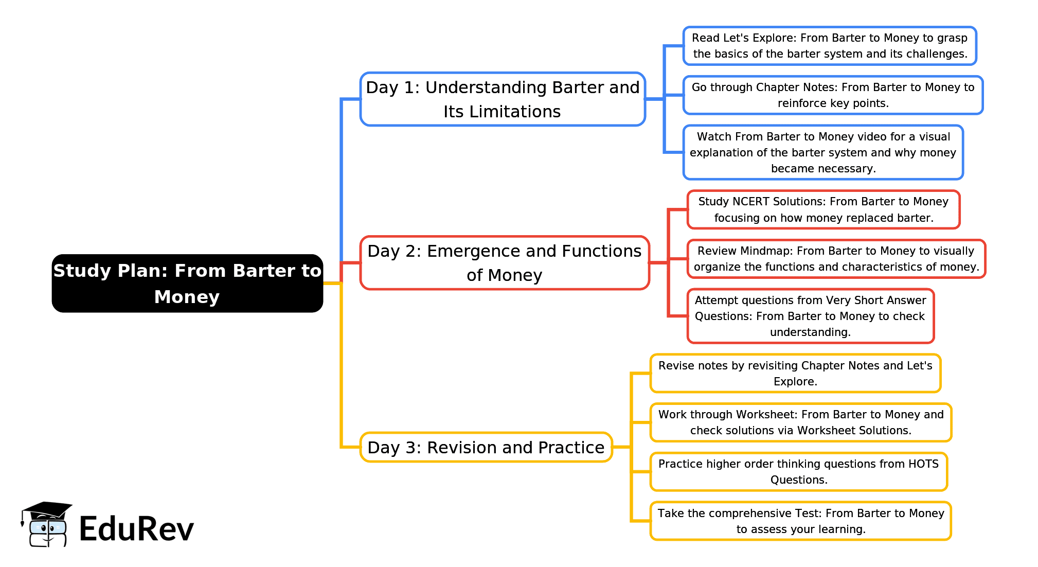 3-Days Study Plan: From Barter to Money | Social Science Class 7 - New NCERT