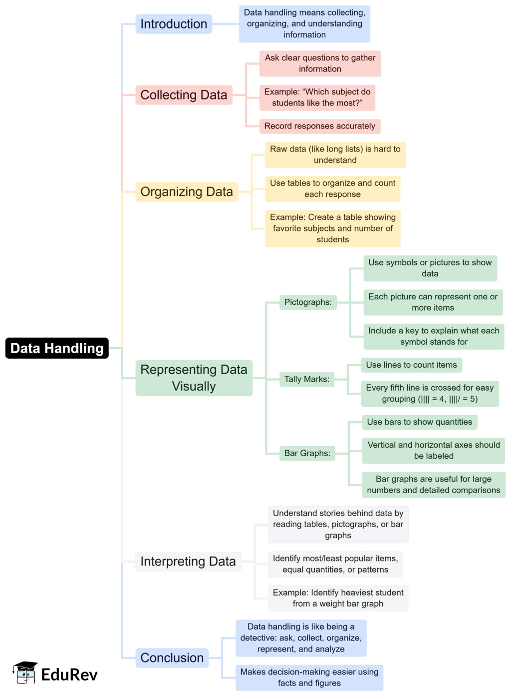 Mind Map: Data Handling | Mathematics for Class 4 (Maths Mela: New NCERT)
