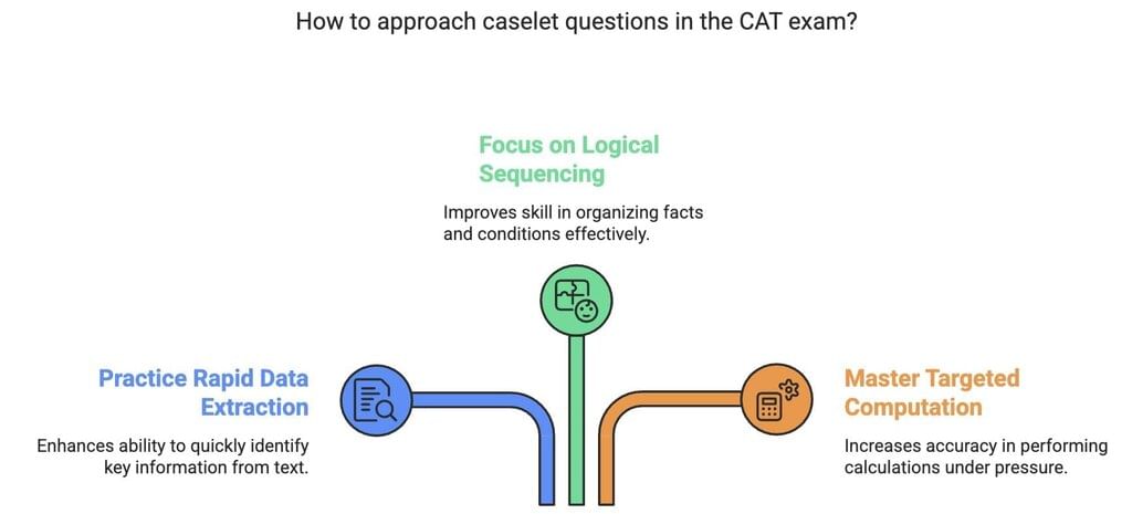 12 Minute Test: Data Caselets | Logical Reasoning (LR) and Data Interpretation (DI) - CAT