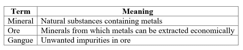 12. Occurrence of Metals