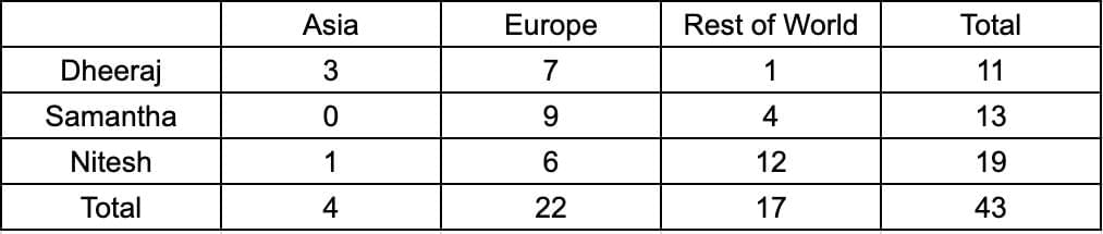 Practice Question - 8 (Chart) | 100 DILR Questions for CAT Preparation