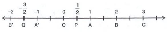 Chapter notes: Rational Numbers | Mathematics Class 8 ICSE