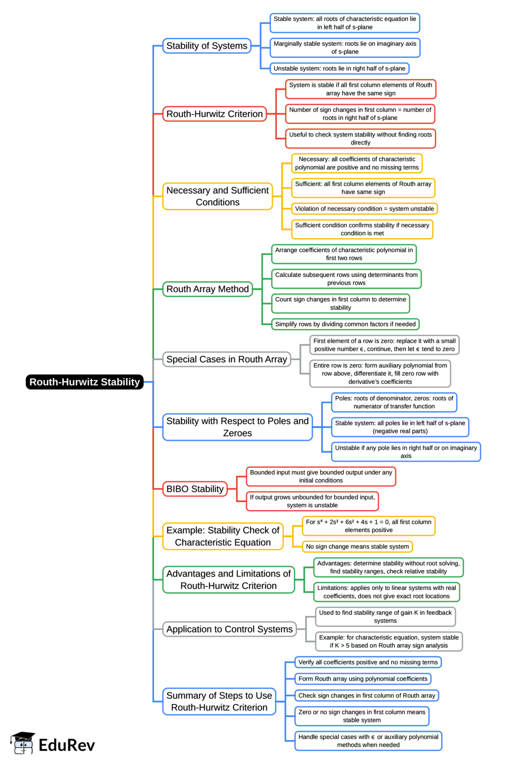 Machine Control System Mind Map Full Syllabus Control Systems Mind Map - Electrical Engineering (EE ...
