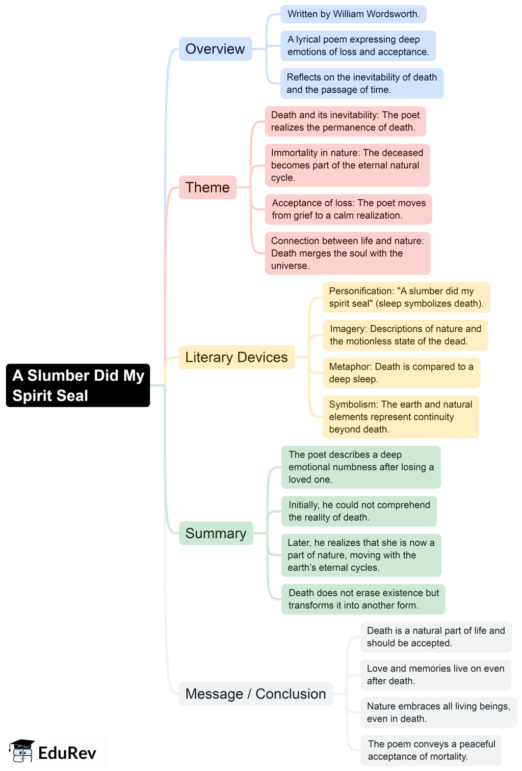 Mind Map: A Slumber Did My Spirit Seal | English Class 9