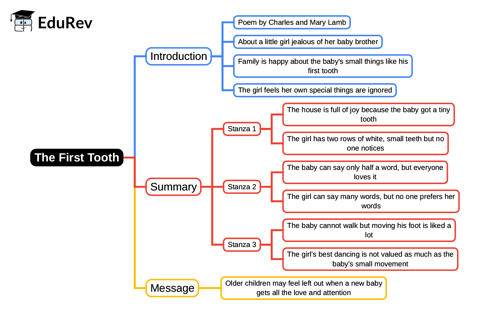 Mind Map: The First Tooth | English Class 4 ICSE