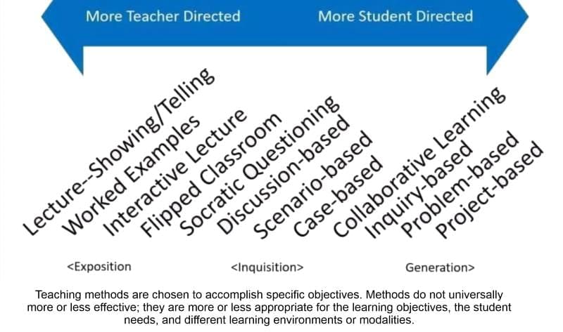 Methods of Teaching