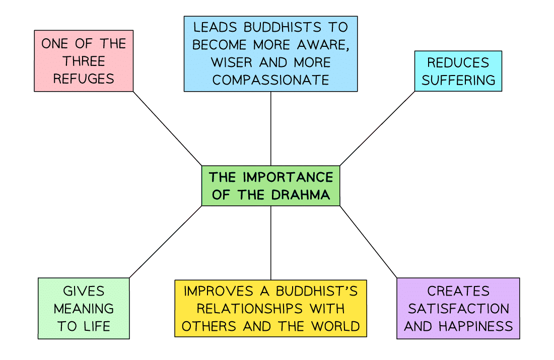 Buddhism: The Concept of Dhamma (Dharma) | Religion, Philosophy & Ethics for GCSE/IGCSE - Year 11