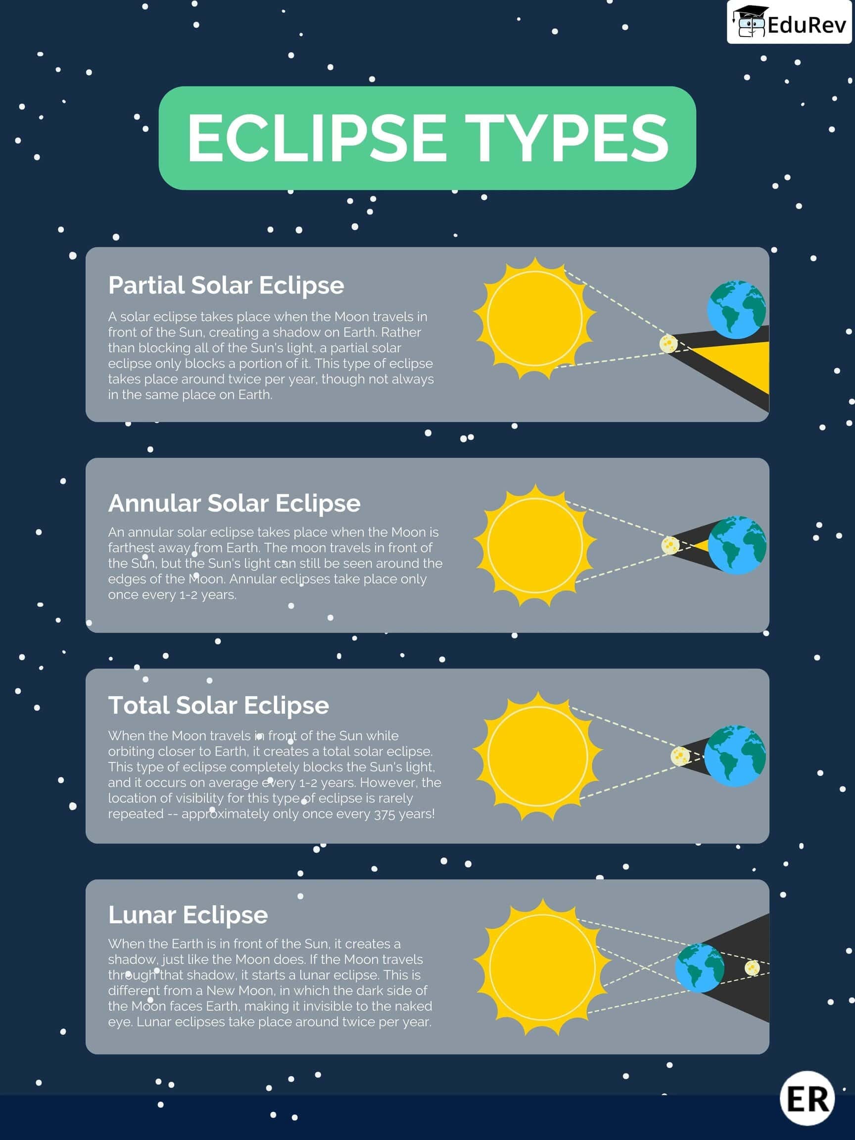 Types of eclipse