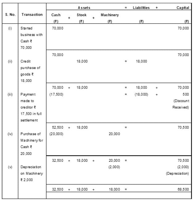 Accounting Equation | Accountancy Class 11 - Commerce