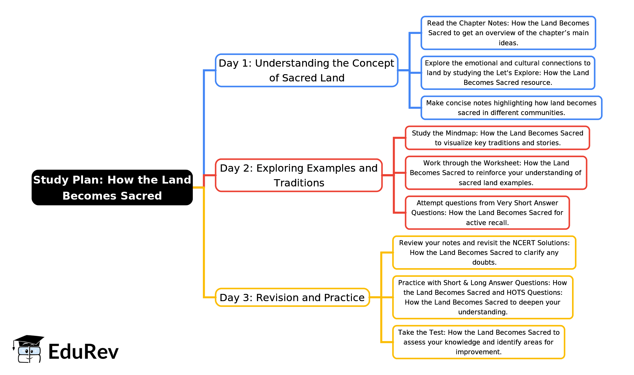 3-Days Study Plan: How the Land Becomes Sacred | Social Science Class 7 - New NCERT