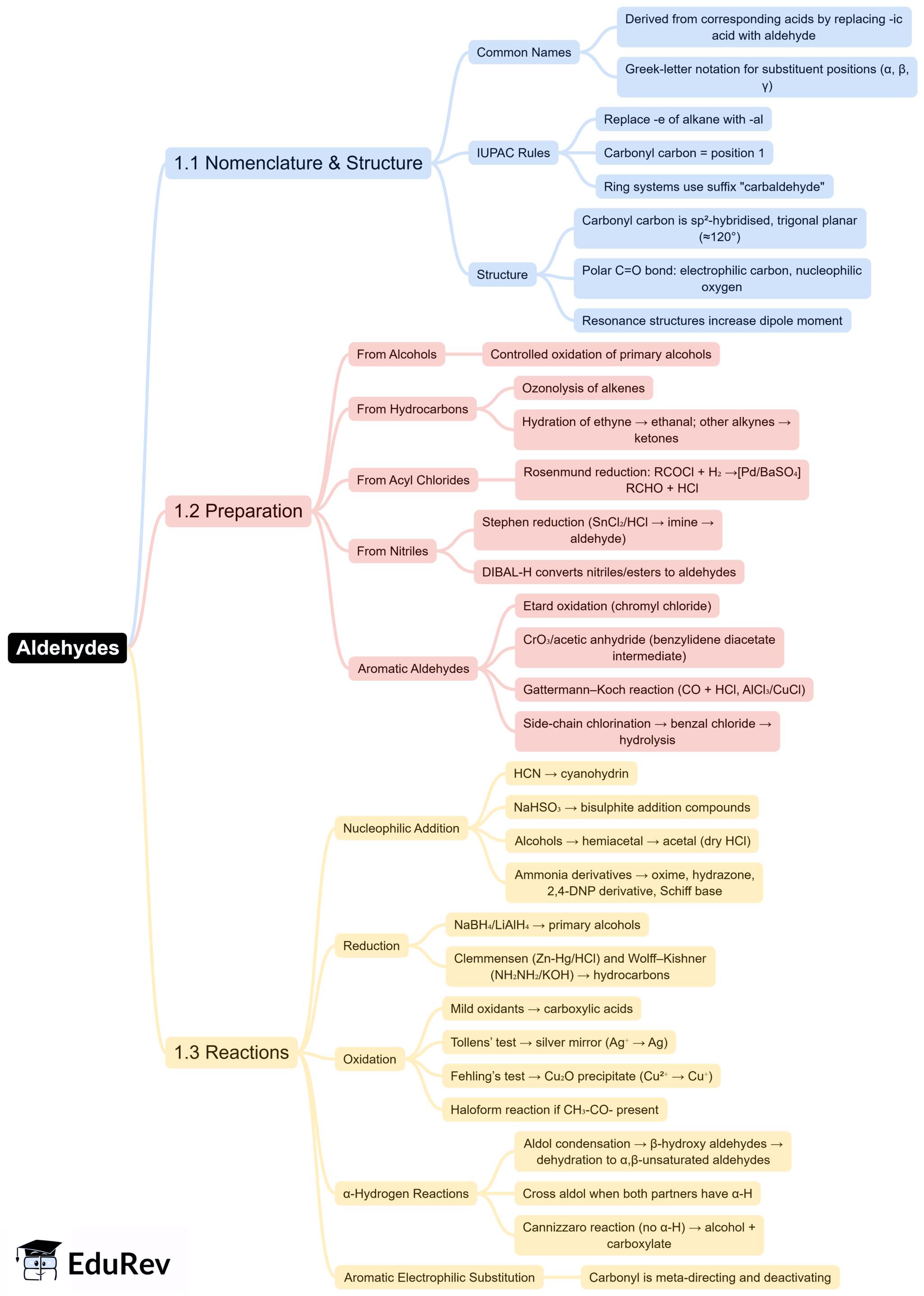 Mind Map: Aldehydes, Ketones, and Carboxylic acids