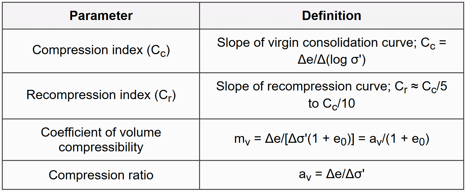 4.1 Compressibility Parameters