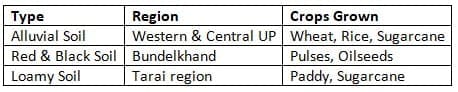 Soil Types in Uttar Pradesh