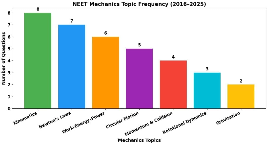 Understanding the Mechanics (Kinematics and Dynamics) Syllabus