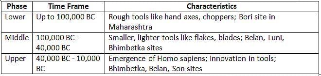 Cheat Sheet: Prehistoric Period & Sources of Ancient History | History for UPSC CSE