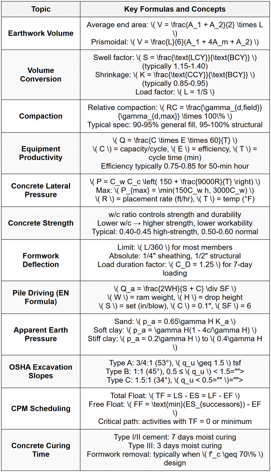 Construction Methods