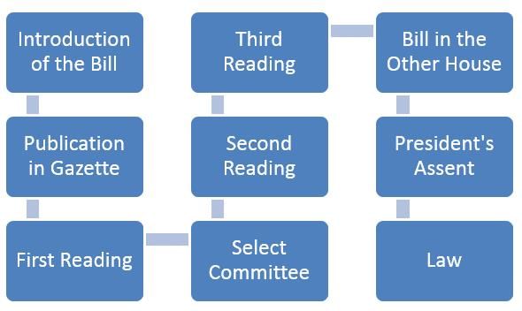 Revision Notes: The Union Legislature | History and Civics Class 10 ICSE