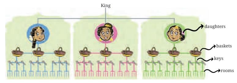 Power Play Chapter Notes | Mathematics Class 8- New NCERT (Ganita Prakash)