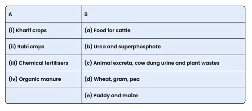 NCERT Solutions for Class 8 Science Chapter 1 - Crop Production and Management