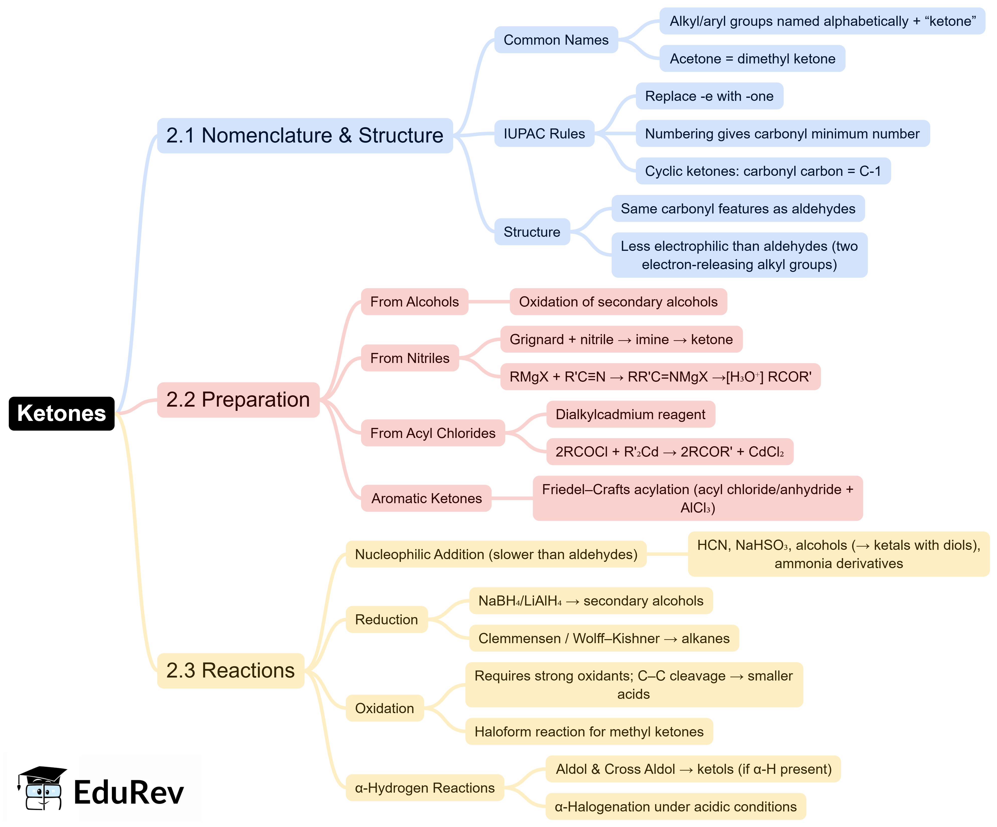 Mind Map: Aldehydes, Ketones, and Carboxylic acids