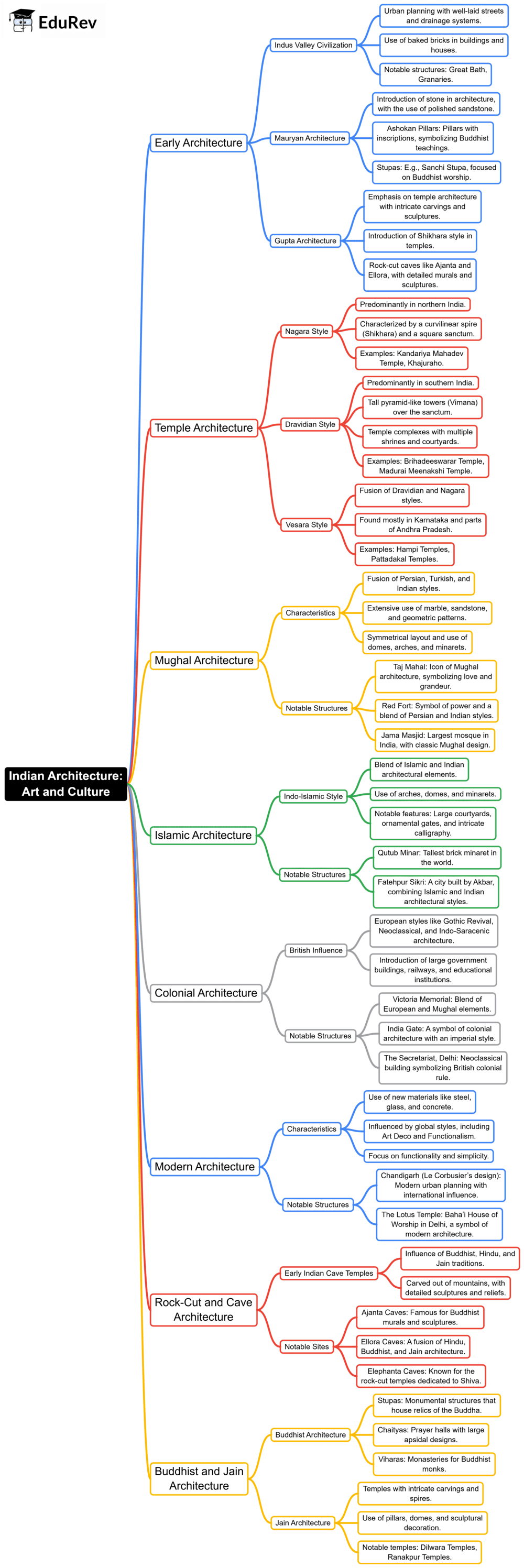 Indian Architecture Mind Map - UPSC History PDF Download