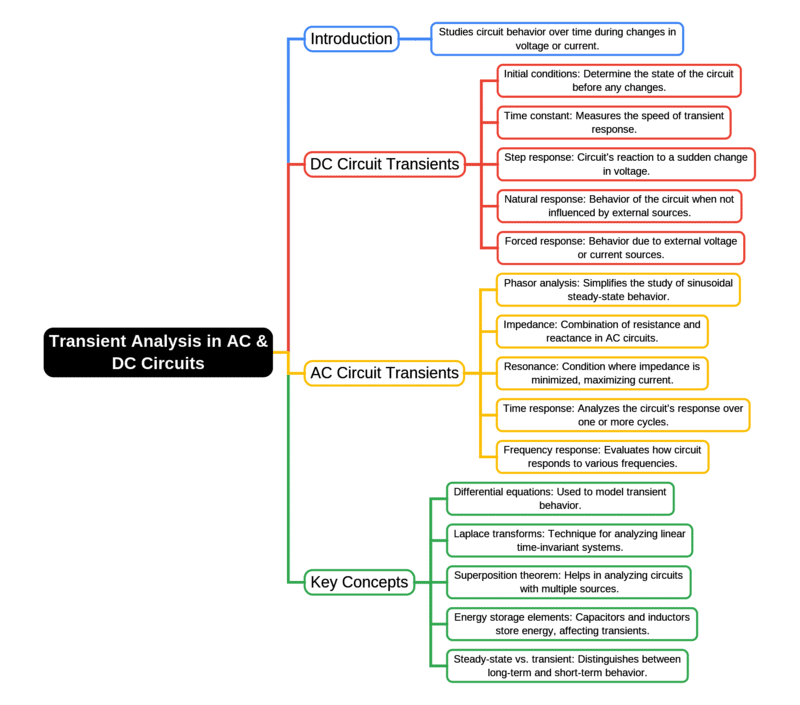 Mind Map: Transient Analysis in AC & DC Circuits | Network Theory (Electric Circuits) - Electrical Engineering (EE)