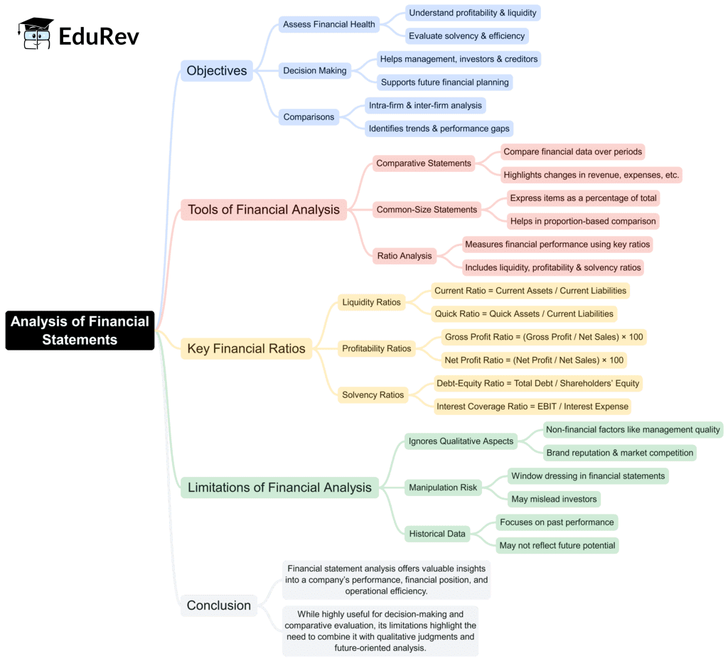 Mind Map: Analysis of Financial Statements | Accountancy Class 12 - Commerce