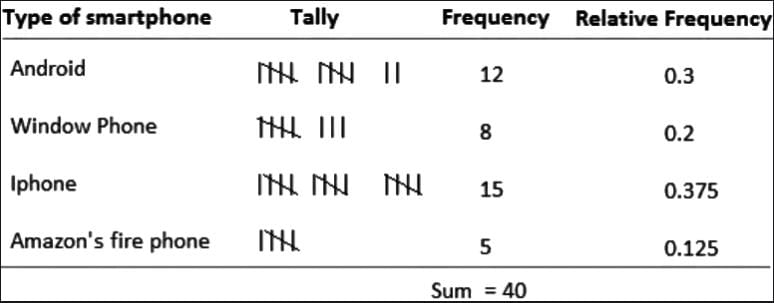 Representing a Categorical Variable with Tables Chapter Notes | AP Statistics - Grade 9