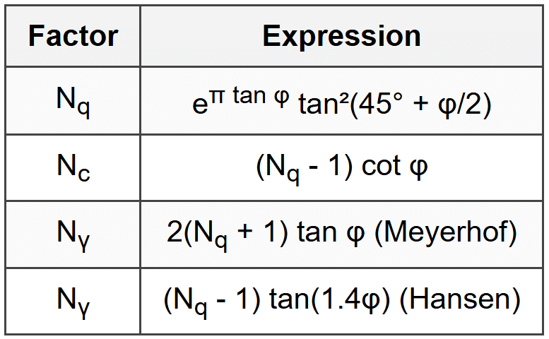 1.2 Bearing Capacity Factors