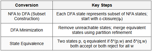 1.5 Conversion Algorithms