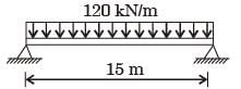 GATE Past Year Questions: Shear Force & Bending Moment Diagrams | Strength of Materials (SOM) - Mechanical Engineering