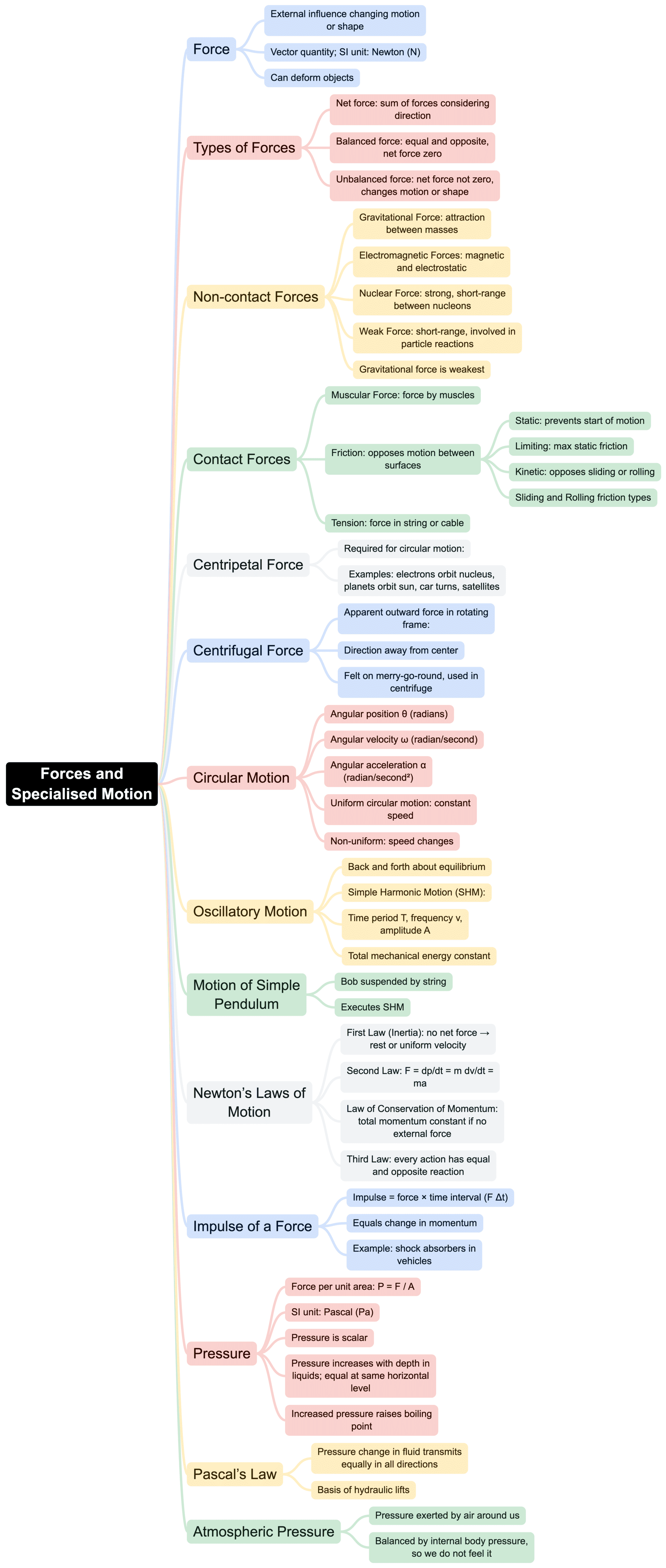 Mind Map: Moving Things, People and Ideas | Science & Pedagogy Paper 2 for CTET & TET Exams - CTET & State TET