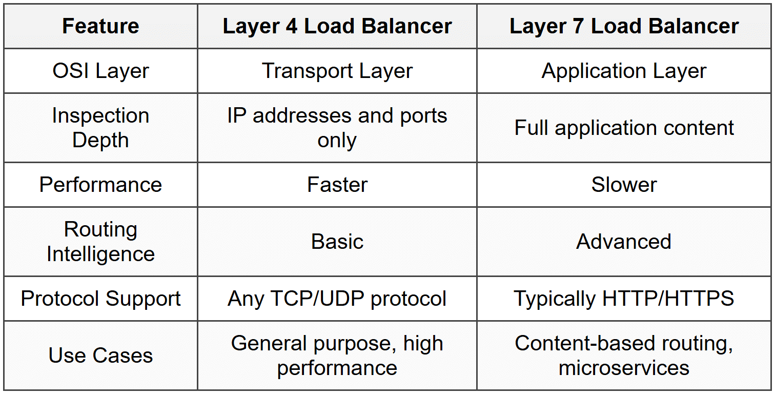 Layer 7 Load Balancers (Application Layer)