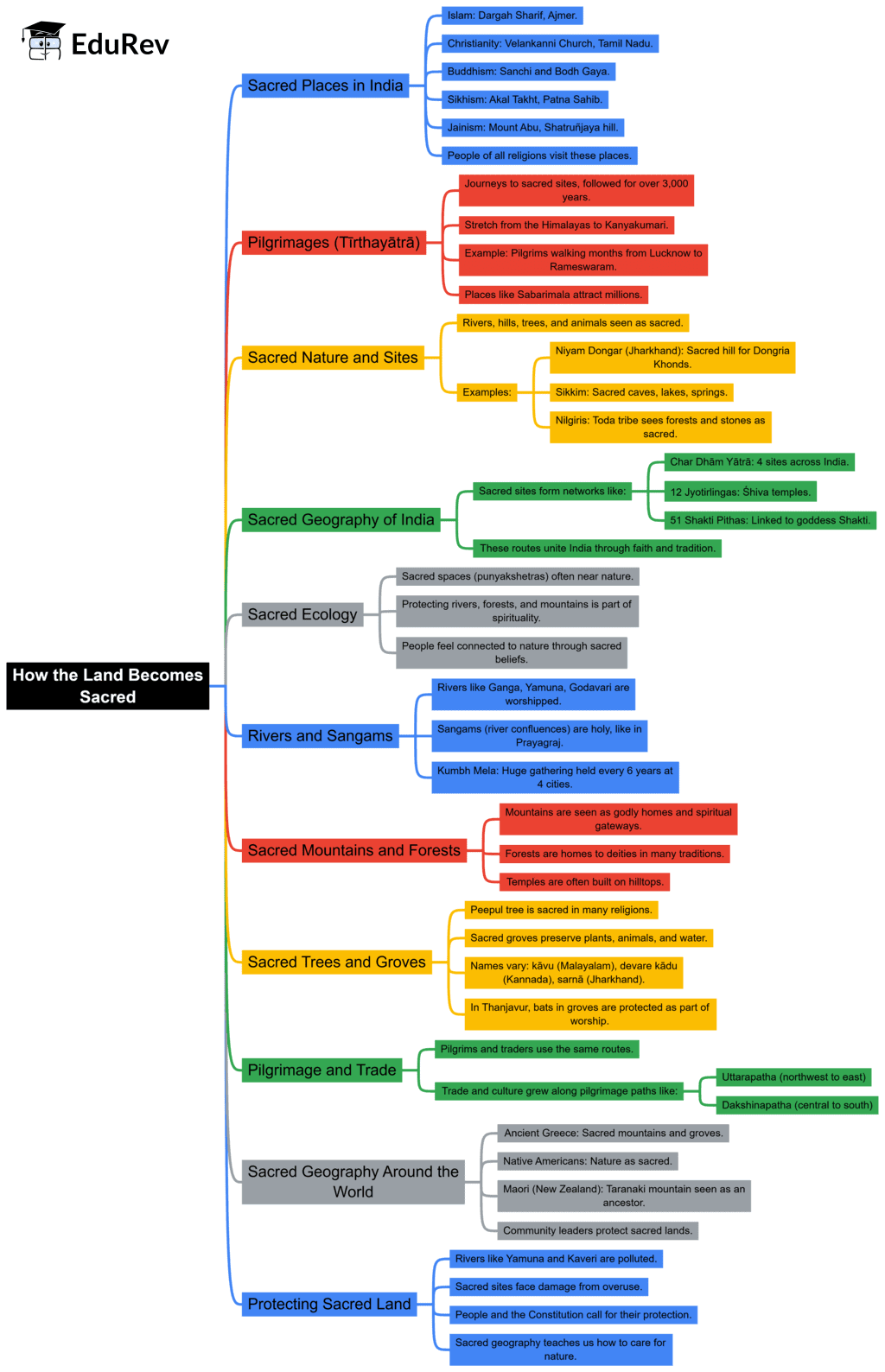 Class 7 Social Science Chapter 8 Mindmap - How the Land Becomes Sacred