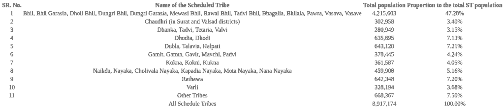 Gujarat: Schedule Tribes - GPSC (Gujarat)