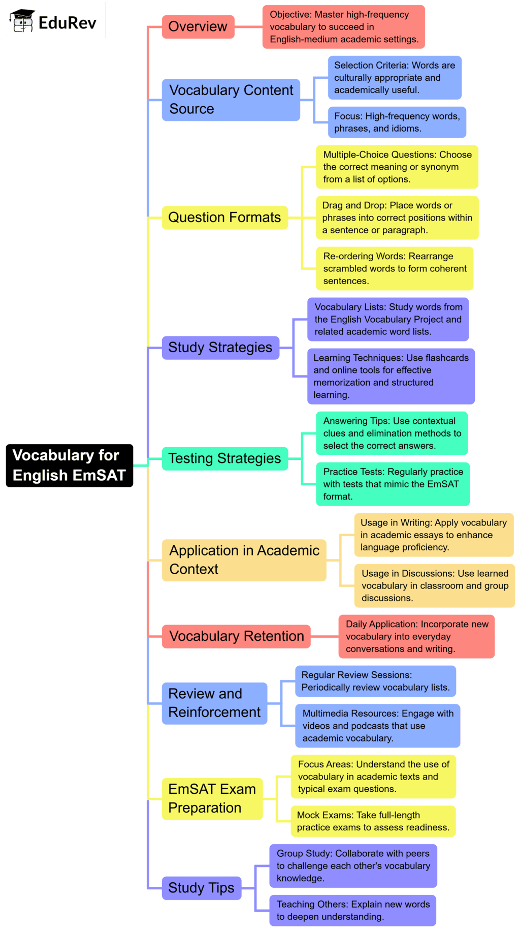 Mind Map: Vocabulary | Preparation for EmSAT Grade 6
