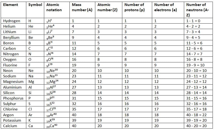 Atomic Structure Chapter Notes | Chemistry for EmSAT Achieve