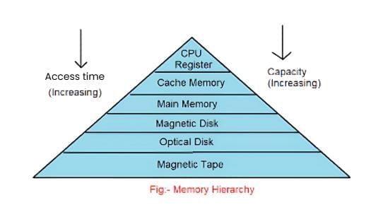 Computer Memory | Famous Books for UPSC Exam (Summary & Tests)