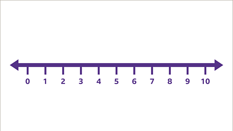 What is a Number Line? - Year 7