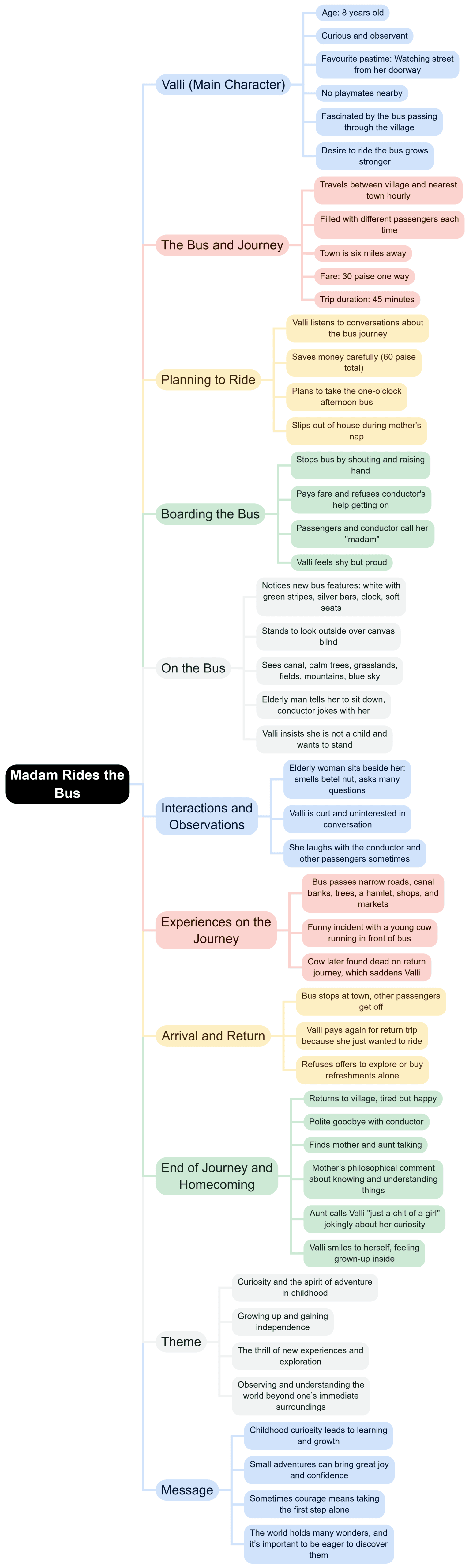 Mind Map: Madam rides the Bus | English Class 10