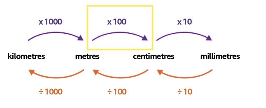 Important Formulas: Far and Near | Mathematics (Maths Mela) Class 5 - New NCERT