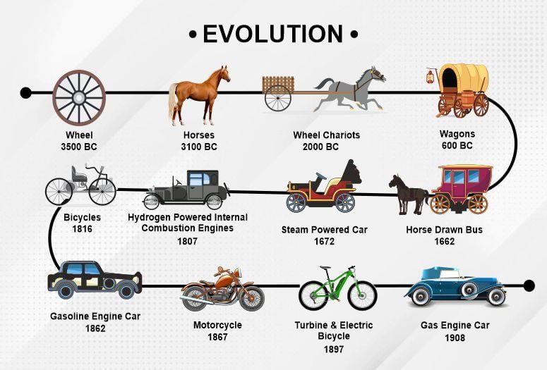 Evolution of Transport Chapter Notes | Social Studies Class 5 ICSE