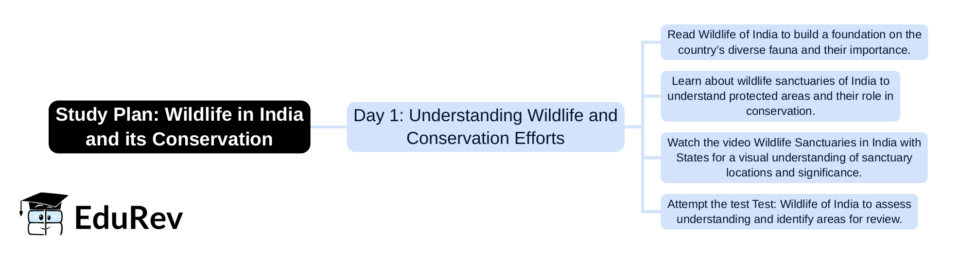 1-Day Study Plan: Wildlife in India and its Conservation - General ...